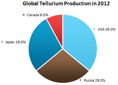 Tellurium Market Review